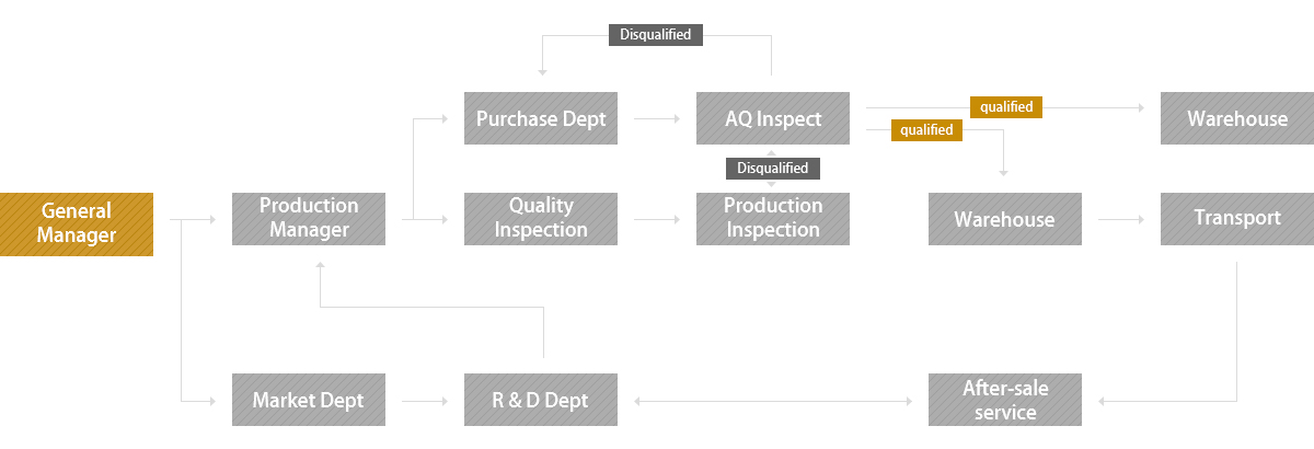 QA System